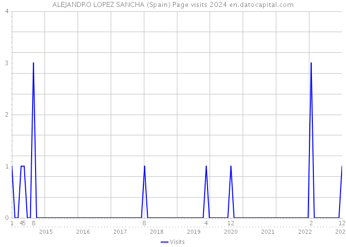 ALEJANDRO LOPEZ SANCHA (Spain) Page visits 2024 