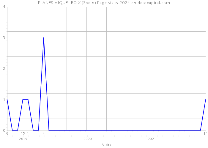 PLANES MIQUEL BOIX (Spain) Page visits 2024 