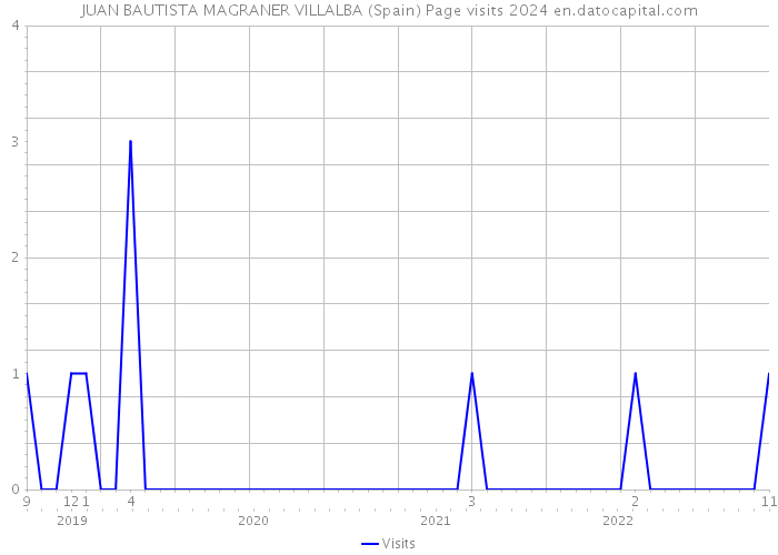 JUAN BAUTISTA MAGRANER VILLALBA (Spain) Page visits 2024 