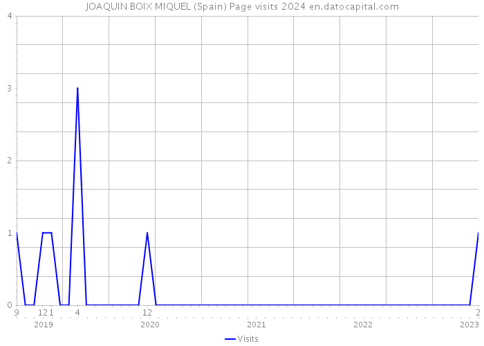JOAQUIN BOIX MIQUEL (Spain) Page visits 2024 