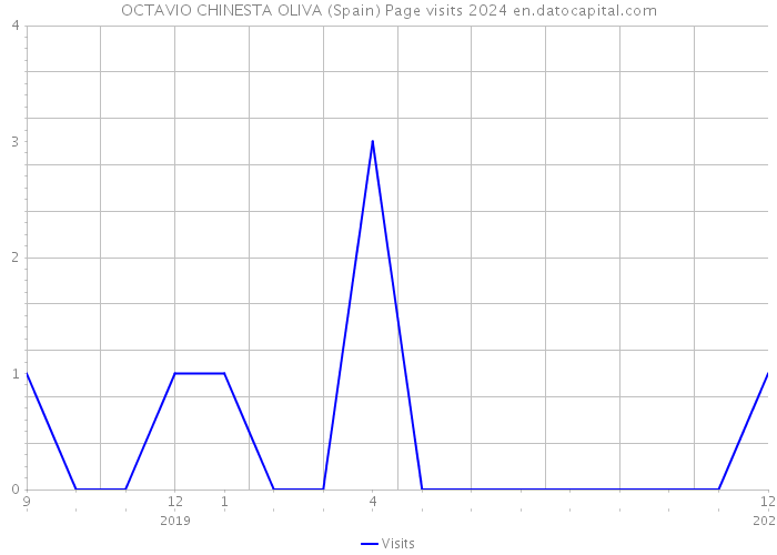 OCTAVIO CHINESTA OLIVA (Spain) Page visits 2024 