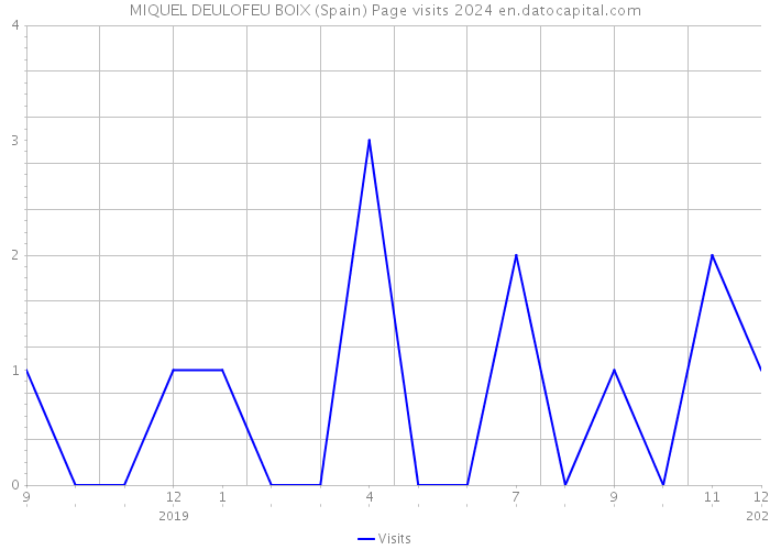 MIQUEL DEULOFEU BOIX (Spain) Page visits 2024 