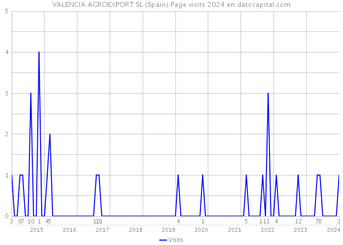 VALENCIA AGROEXPORT SL (Spain) Page visits 2024 