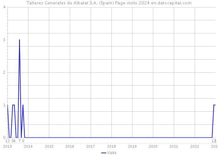 Talleres Generales de Albalat S.A. (Spain) Page visits 2024 