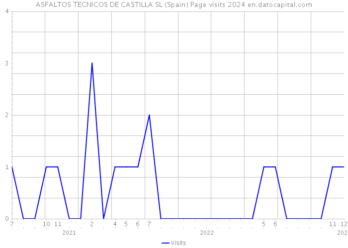 ASFALTOS TECNICOS DE CASTILLA SL (Spain) Page visits 2024 