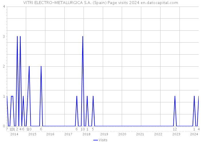 VITRI ELECTRO-METALURGICA S.A. (Spain) Page visits 2024 