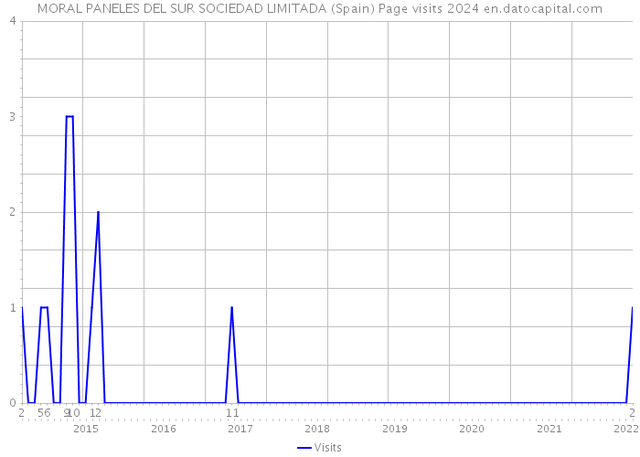 MORAL PANELES DEL SUR SOCIEDAD LIMITADA (Spain) Page visits 2024 