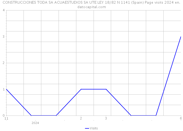 CONSTRUCCIONES TODA SA ACUAESTUDIOS SA UTE LEY 18/82 N 1141 (Spain) Page visits 2024 