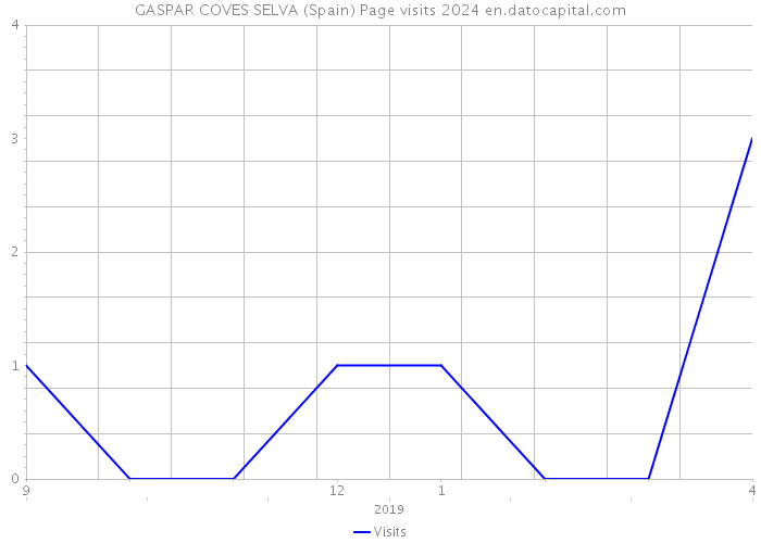 GASPAR COVES SELVA (Spain) Page visits 2024 