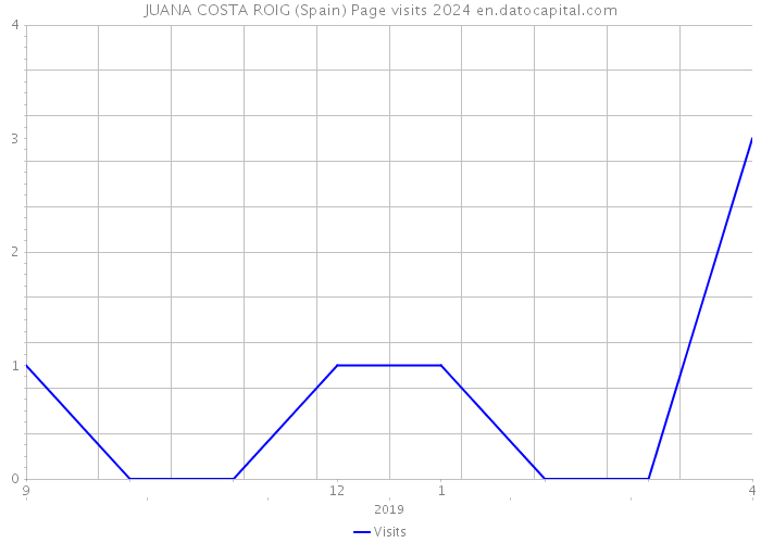 JUANA COSTA ROIG (Spain) Page visits 2024 