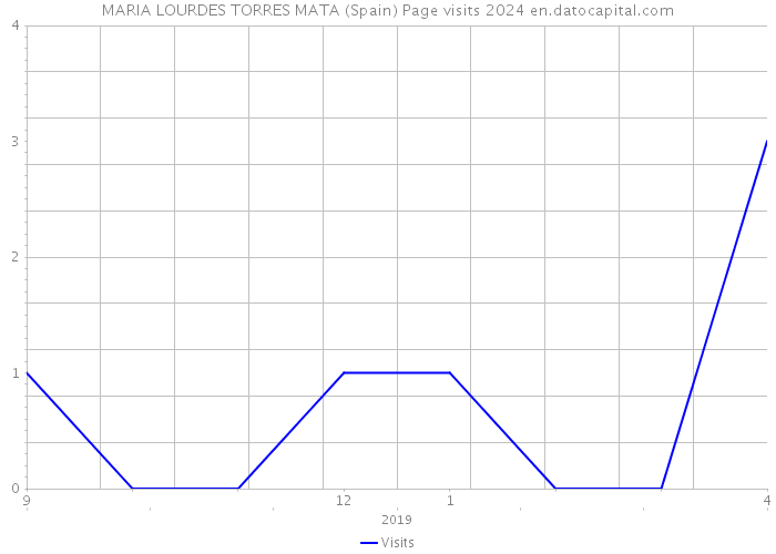 MARIA LOURDES TORRES MATA (Spain) Page visits 2024 