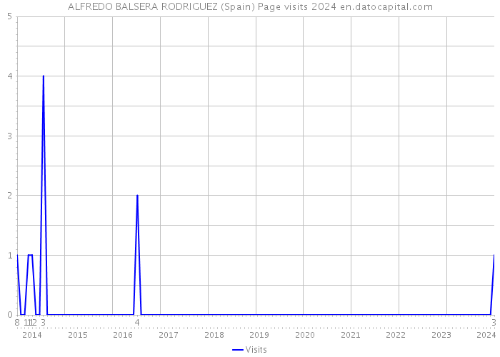 ALFREDO BALSERA RODRIGUEZ (Spain) Page visits 2024 