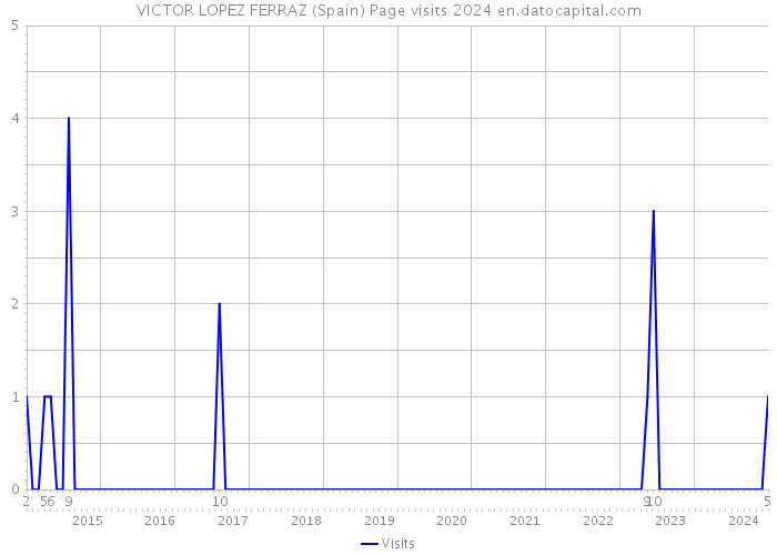 VICTOR LOPEZ FERRAZ (Spain) Page visits 2024 