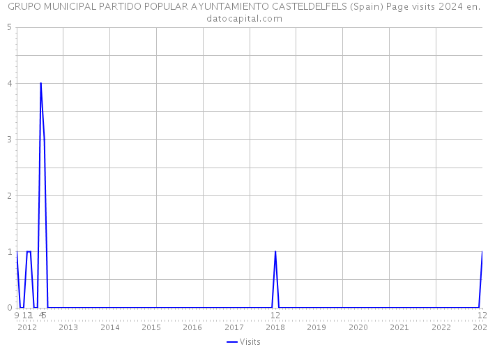 GRUPO MUNICIPAL PARTIDO POPULAR AYUNTAMIENTO CASTELDELFELS (Spain) Page visits 2024 