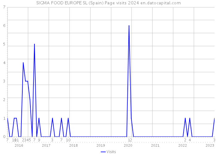SIGMA FOOD EUROPE SL (Spain) Page visits 2024 