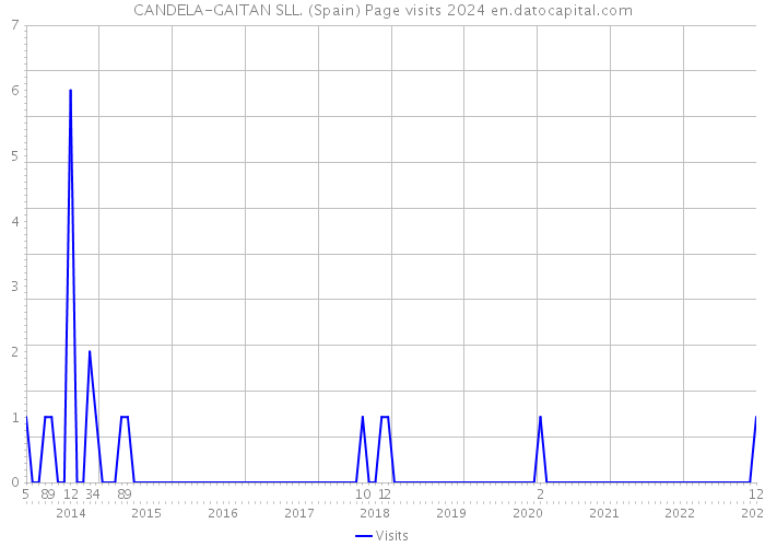 CANDELA-GAITAN SLL. (Spain) Page visits 2024 