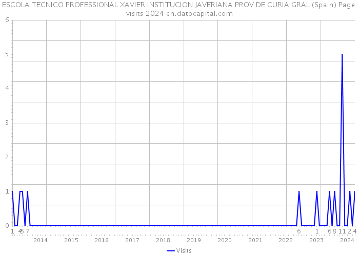 ESCOLA TECNICO PROFESSIONAL XAVIER INSTITUCION JAVERIANA PROV DE CURIA GRAL (Spain) Page visits 2024 