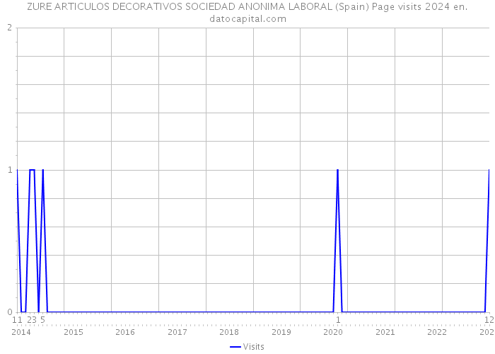 ZURE ARTICULOS DECORATIVOS SOCIEDAD ANONIMA LABORAL (Spain) Page visits 2024 