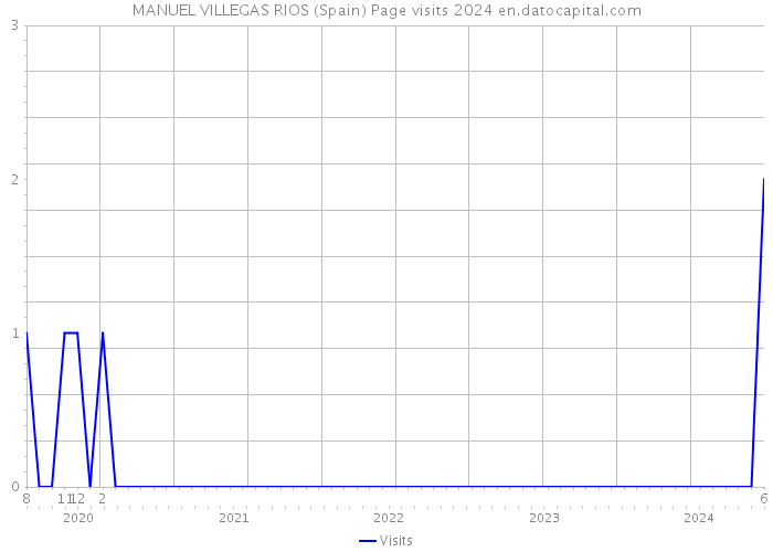 MANUEL VILLEGAS RIOS (Spain) Page visits 2024 