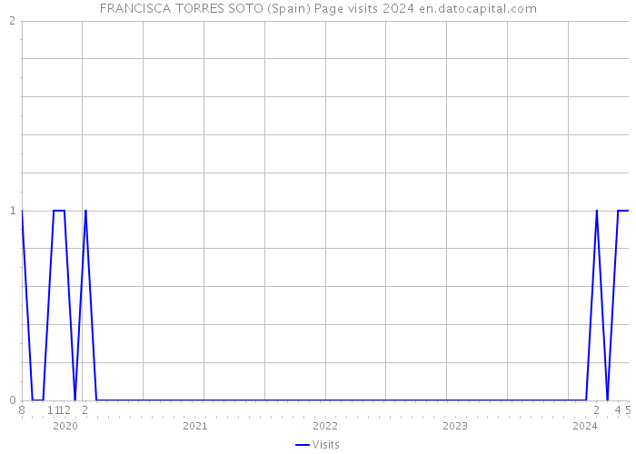 FRANCISCA TORRES SOTO (Spain) Page visits 2024 