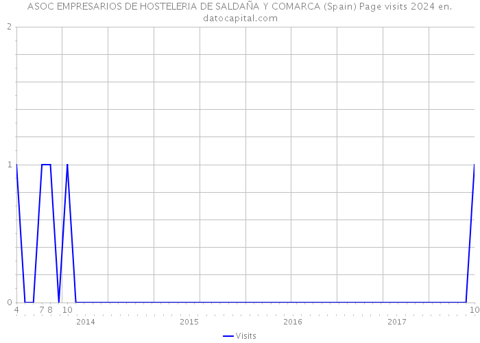 ASOC EMPRESARIOS DE HOSTELERIA DE SALDAÑA Y COMARCA (Spain) Page visits 2024 