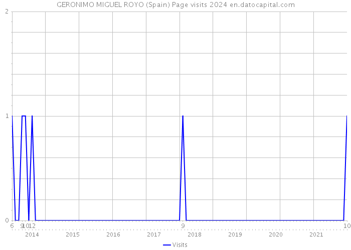 GERONIMO MIGUEL ROYO (Spain) Page visits 2024 