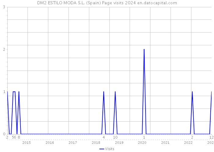 DM2 ESTILO MODA S.L. (Spain) Page visits 2024 