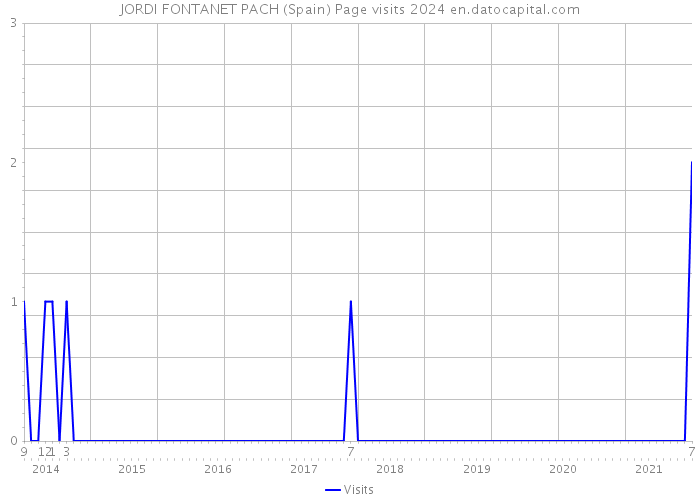 JORDI FONTANET PACH (Spain) Page visits 2024 