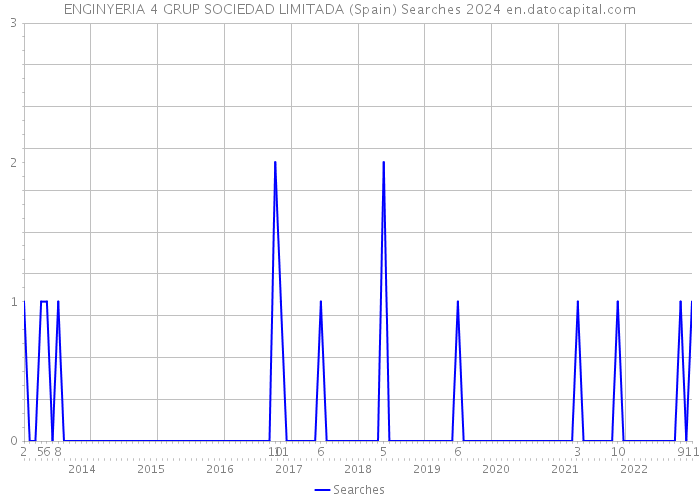 ENGINYERIA 4 GRUP SOCIEDAD LIMITADA (Spain) Searches 2024 