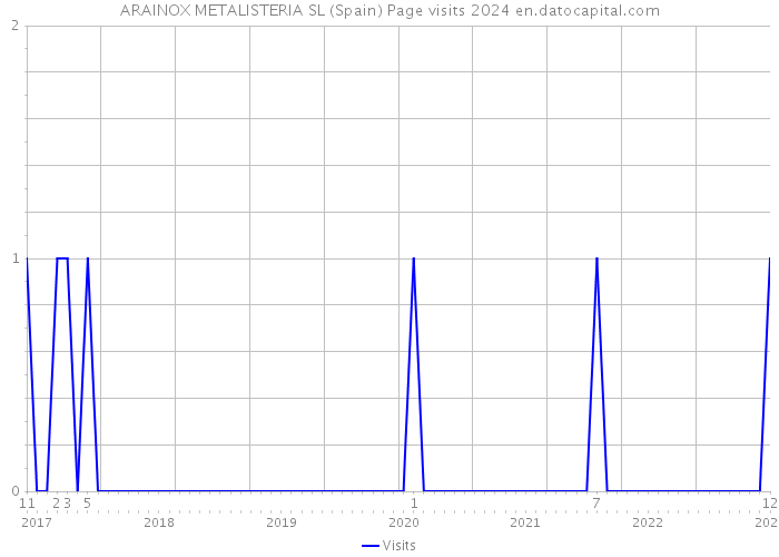 ARAINOX METALISTERIA SL (Spain) Page visits 2024 