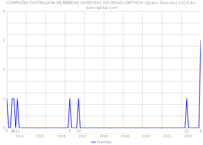COMPAÑIA CASTELLANA DE BEBIDAS GASEOSAS SOCIEDAD LIMITADA (Spain) Searches 2024 