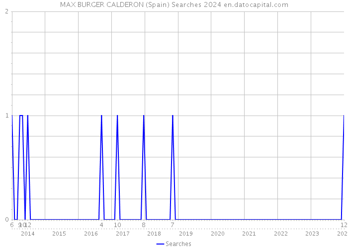 MAX BURGER CALDERON (Spain) Searches 2024 