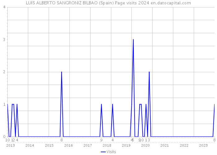 LUIS ALBERTO SANGRONIZ BILBAO (Spain) Page visits 2024 