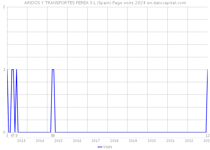 ARIDOS Y TRANSPORTES PEREA S L (Spain) Page visits 2024 