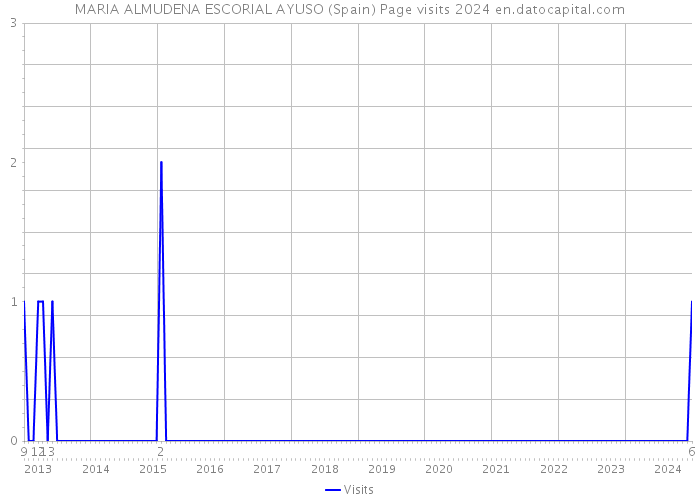 MARIA ALMUDENA ESCORIAL AYUSO (Spain) Page visits 2024 