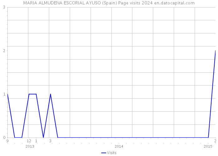 MARIA ALMUDENA ESCORIAL AYUSO (Spain) Page visits 2024 