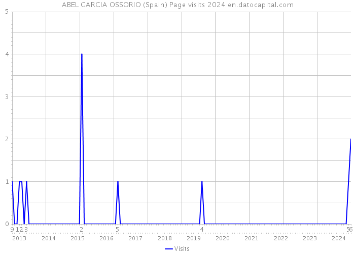 ABEL GARCIA OSSORIO (Spain) Page visits 2024 