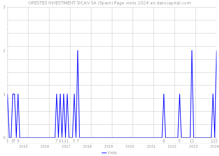 ORESTES INVESTMENT SICAV SA (Spain) Page visits 2024 