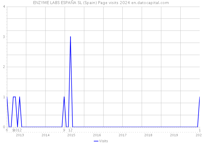 ENZYME LABS ESPAÑA SL (Spain) Page visits 2024 