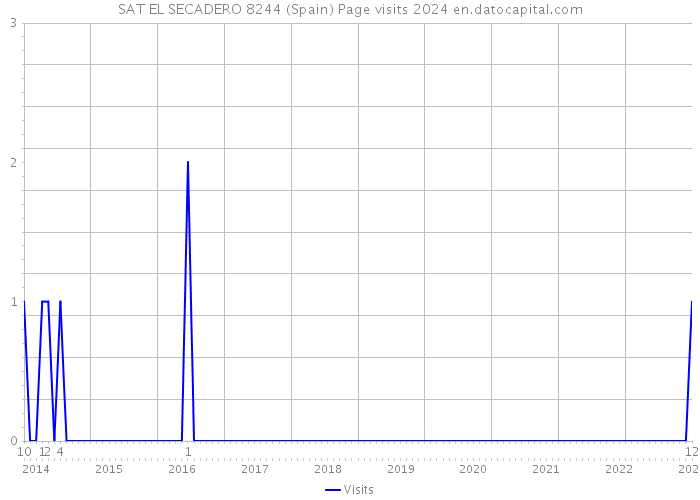 SAT EL SECADERO 8244 (Spain) Page visits 2024 