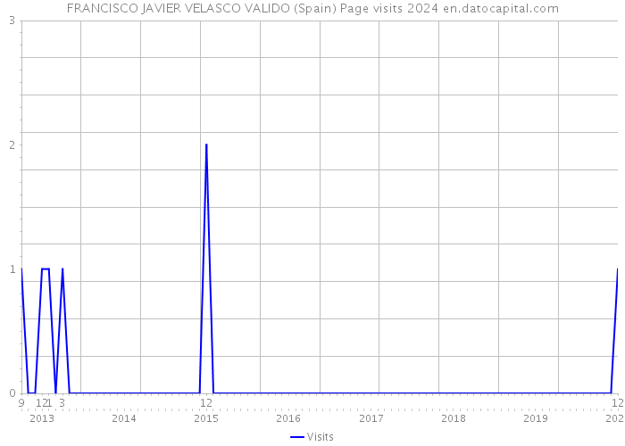 FRANCISCO JAVIER VELASCO VALIDO (Spain) Page visits 2024 
