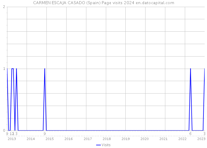 CARMEN ESCAJA CASADO (Spain) Page visits 2024 