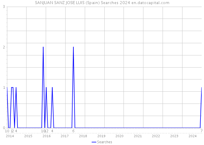 SANJUAN SANZ JOSE LUIS (Spain) Searches 2024 