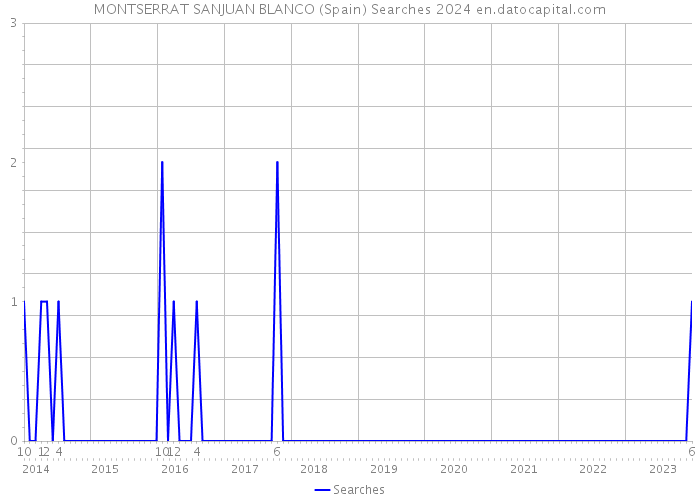 MONTSERRAT SANJUAN BLANCO (Spain) Searches 2024 