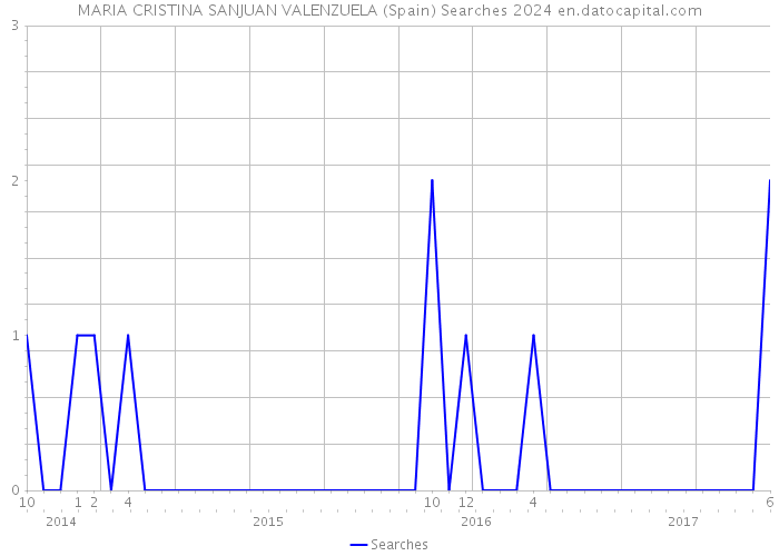 MARIA CRISTINA SANJUAN VALENZUELA (Spain) Searches 2024 