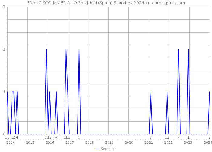 FRANCISCO JAVIER ALIO SANJUAN (Spain) Searches 2024 