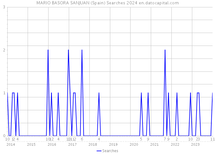 MARIO BASORA SANJUAN (Spain) Searches 2024 