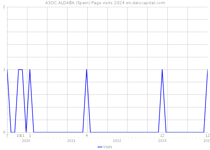 ASOC ALDABA (Spain) Page visits 2024 
