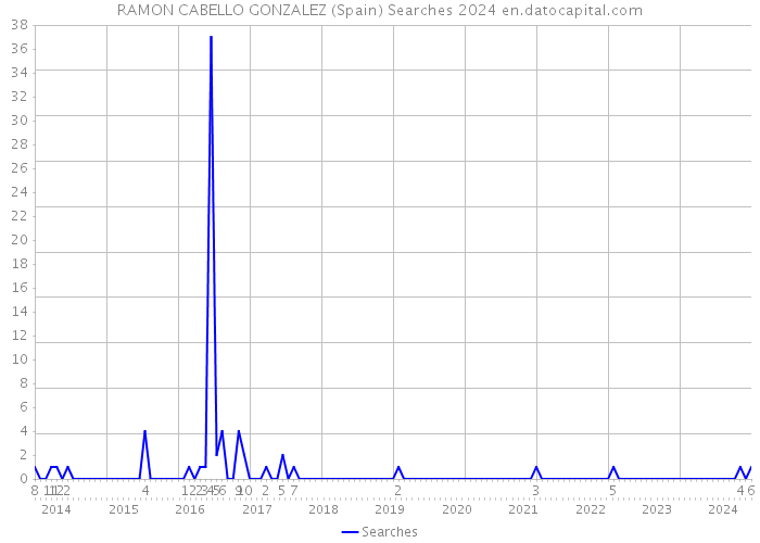 RAMON CABELLO GONZALEZ (Spain) Searches 2024 