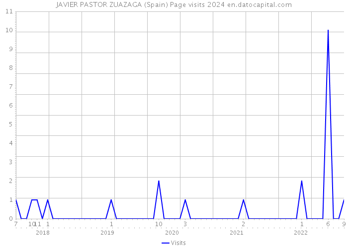 JAVIER PASTOR ZUAZAGA (Spain) Page visits 2024 